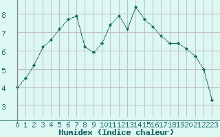 Courbe de l'humidex pour Melun (77)