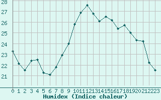 Courbe de l'humidex pour Saint-Martial-de-Vitaterne (17)