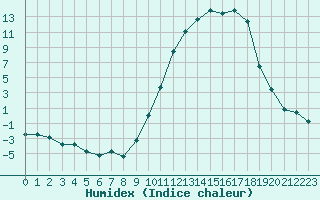 Courbe de l'humidex pour Mont-de-Marsan (40)