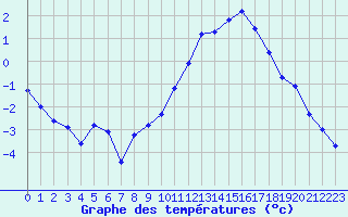 Courbe de tempratures pour Trgueux (22)