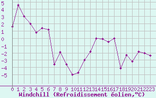 Courbe du refroidissement olien pour Thnes (74)