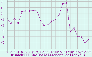 Courbe du refroidissement olien pour Evreux (27)