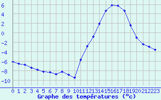 Courbe de tempratures pour Cernay (86)