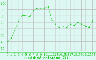 Courbe de l'humidit relative pour Grimentz (Sw)