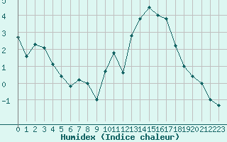 Courbe de l'humidex pour Beauvais (60)