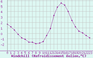 Courbe du refroidissement olien pour Champagne-sur-Seine (77)