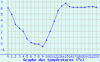 Courbe de tempratures pour Courcouronnes (91)