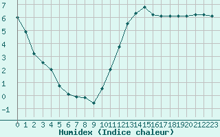 Courbe de l'humidex pour Courcouronnes (91)