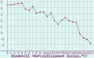 Courbe du refroidissement olien pour Chailles (41)