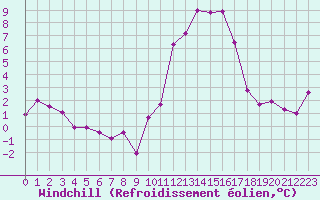 Courbe du refroidissement olien pour Ile de Groix (56)