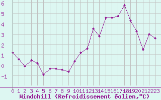 Courbe du refroidissement olien pour Le Havre - Octeville (76)