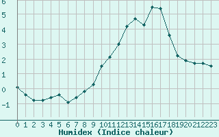 Courbe de l'humidex pour Selonnet (04)