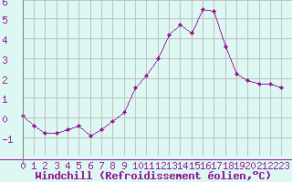 Courbe du refroidissement olien pour Selonnet (04)
