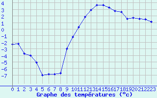 Courbe de tempratures pour Grenoble/St-Etienne-St-Geoirs (38)