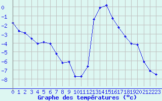 Courbe de tempratures pour Chamonix-Mont-Blanc (74)