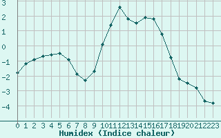 Courbe de l'humidex pour Xonrupt-Longemer (88)