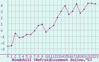 Courbe du refroidissement olien pour Neuville-de-Poitou (86)