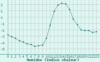 Courbe de l'humidex pour Bridel (Lu)