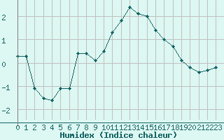 Courbe de l'humidex pour Malbosc (07)