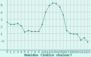 Courbe de l'humidex pour Sisteron (04)