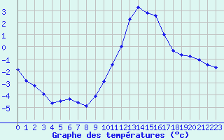 Courbe de tempratures pour Dounoux (88)