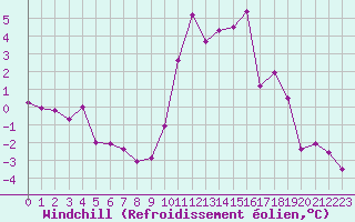 Courbe du refroidissement olien pour Metz (57)