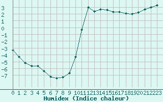 Courbe de l'humidex pour Saint-Amans (48)