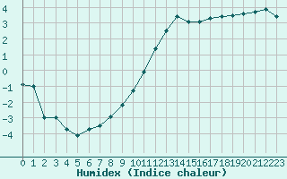 Courbe de l'humidex pour Avord (18)