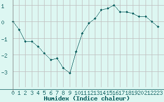 Courbe de l'humidex pour Colmar (68)