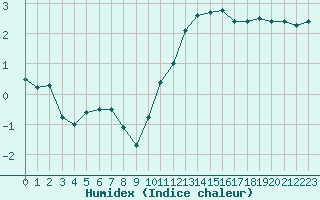 Courbe de l'humidex pour Saint-Brieuc (22)