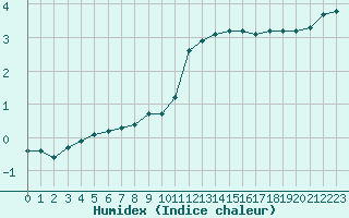 Courbe de l'humidex pour Herhet (Be)