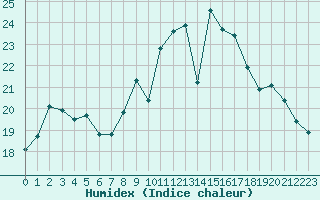 Courbe de l'humidex pour Metz (57)