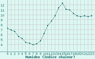 Courbe de l'humidex pour Woluwe-Saint-Pierre (Be)