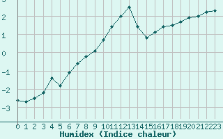 Courbe de l'humidex pour La Chapelle-Montreuil (86)
