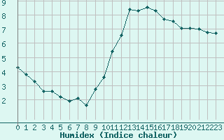 Courbe de l'humidex pour Champagne-sur-Seine (77)