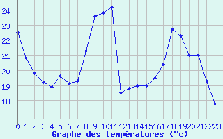 Courbe de tempratures pour Dole-Tavaux (39)