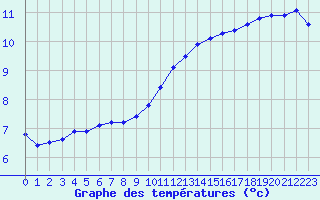 Courbe de tempratures pour Fains-Veel (55)