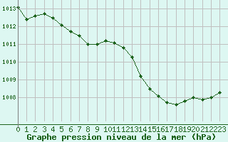 Courbe de la pression atmosphrique pour Guret Saint-Laurent (23)