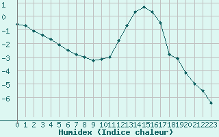 Courbe de l'humidex pour Strasbourg (67)