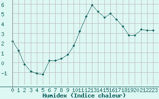 Courbe de l'humidex pour Clermont de l'Oise (60)