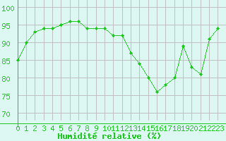 Courbe de l'humidit relative pour Chteaudun (28)