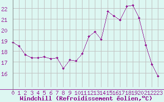 Courbe du refroidissement olien pour Grenoble/agglo Le Versoud (38)