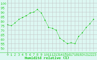 Courbe de l'humidit relative pour Melun (77)