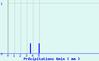 Diagramme des prcipitations pour Suresnes (92)