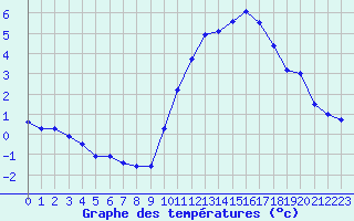 Courbe de tempratures pour Angoulme - Brie Champniers (16)