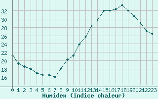 Courbe de l'humidex pour Tours (37)