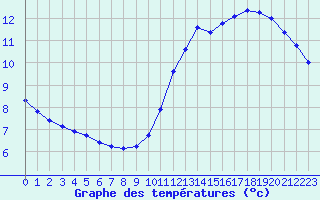 Courbe de tempratures pour Corsept (44)