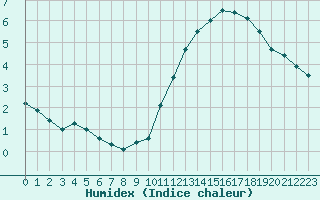 Courbe de l'humidex pour Ile de Groix (56)