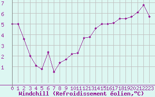 Courbe du refroidissement olien pour Grardmer (88)