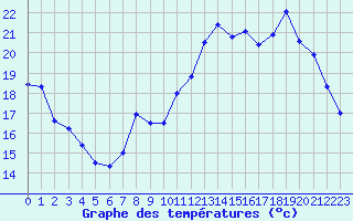 Courbe de tempratures pour Nevers (58)